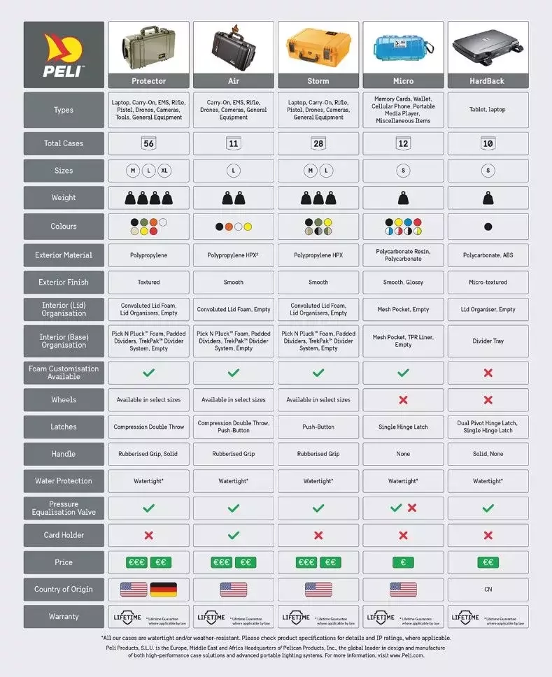 QUELLE VALISE DE PROTECTION ÉTANCHE PELI CHOISIR ?